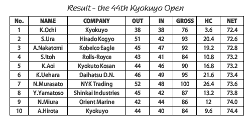2004 Kyokuyo Open Golf - result