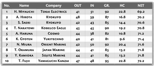 45th Kyokuyo Open Scoring