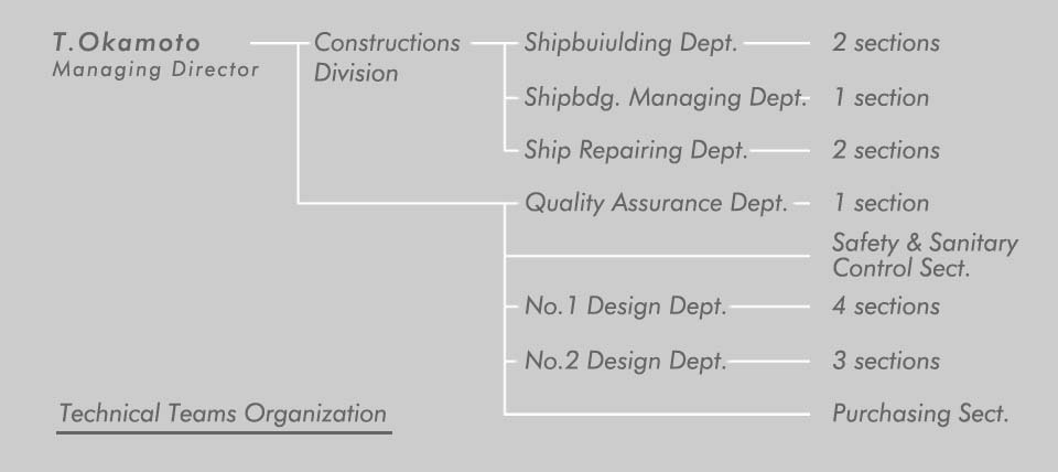 Technical Teams Organization