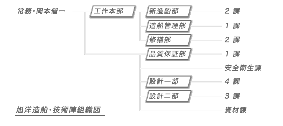 旭洋造船・技術陣組織図