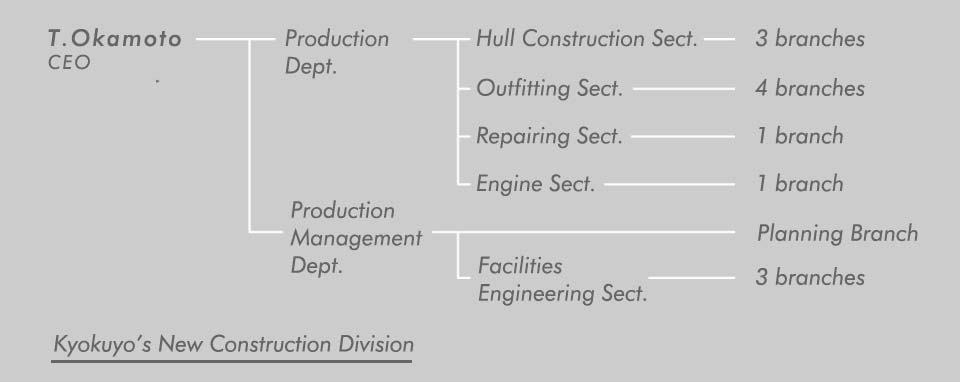 Construction Division - New Organization Chart