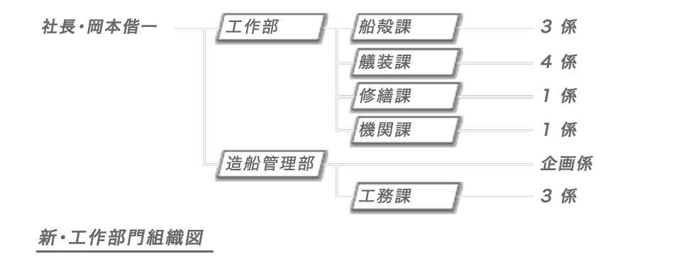 新・工作部門組織図