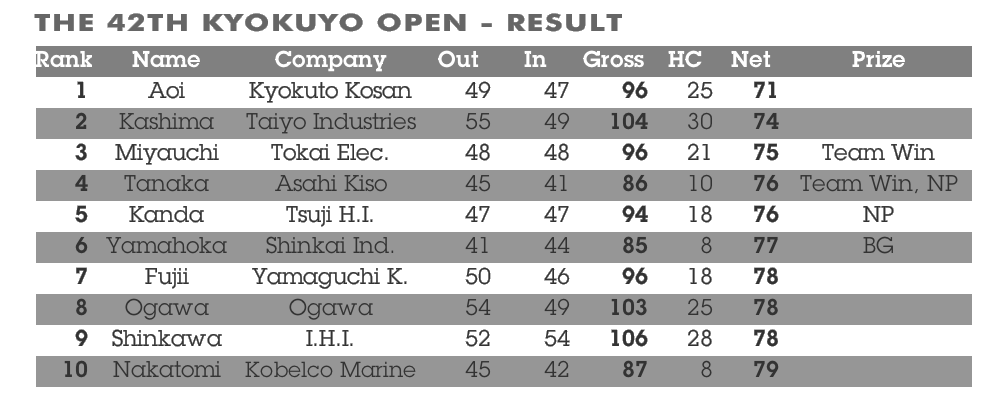 2002 kyokuyo open golf - results