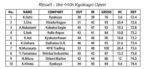 2004 kyokuyo open golf - results
