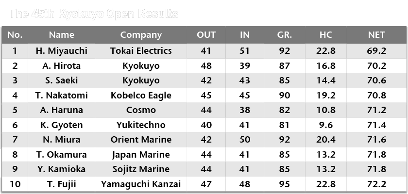 2005 kyokuyo open golf - results