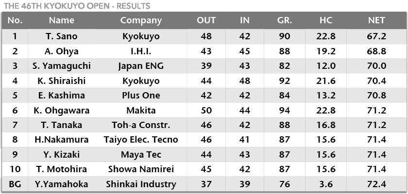 2006 kyokuyo open golf - results