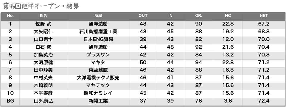 2006 旭洋オープン・結果