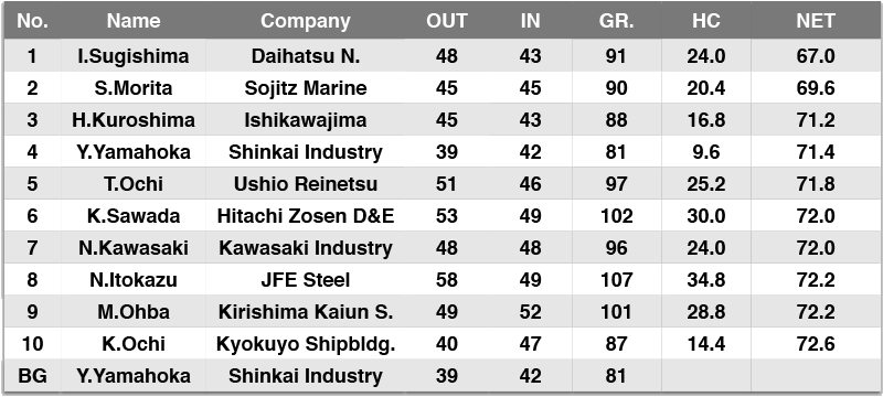 2007 kyokuyo open golf - results