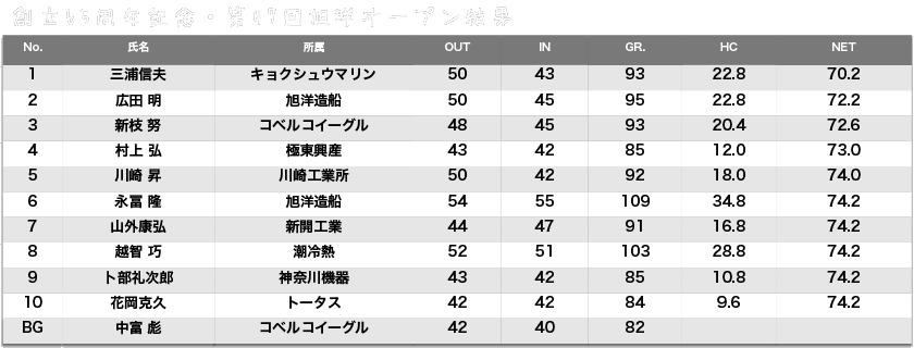 2007 kyokuyo open golf - results