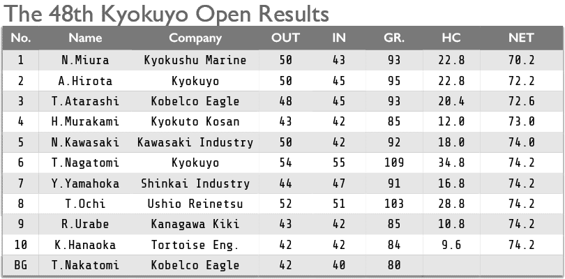 2008 kyokuyo open golf - results
