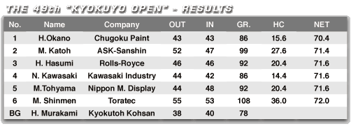 2009 kyokuyo open golf - results