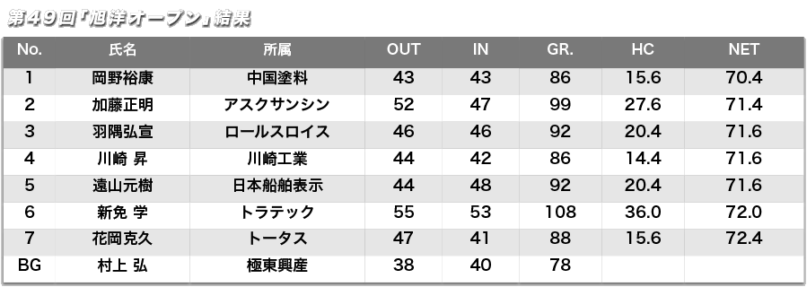 2009 旭洋オープン結果