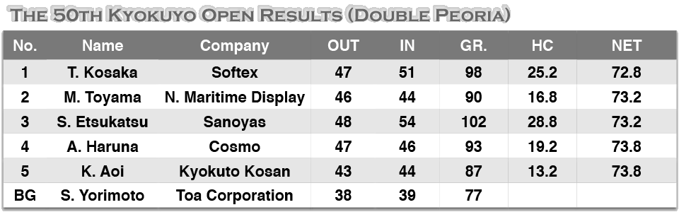 2010 kyokuyo open golf - results