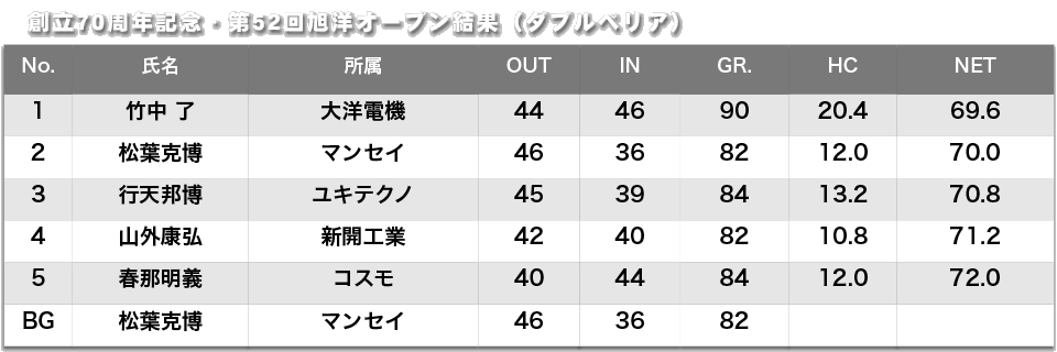 創立70周年記念・第52回旭洋オープン結果