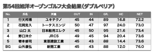 2014 Kyokuyo Open Golf - Mr. Gyoten, the Champion