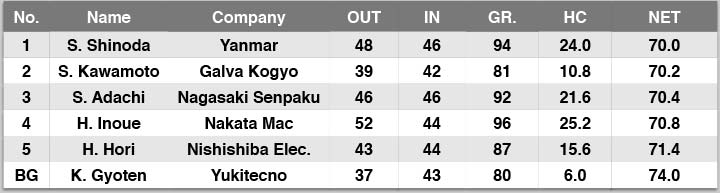 2015 Kyokuyo Open Golf Score