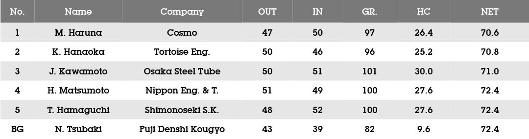 2016 Kyokuyo Open Golf Score