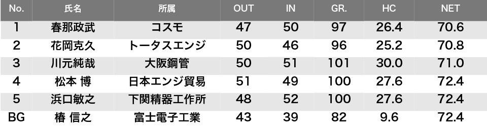 2016 Kyokuyo Open Golf Score