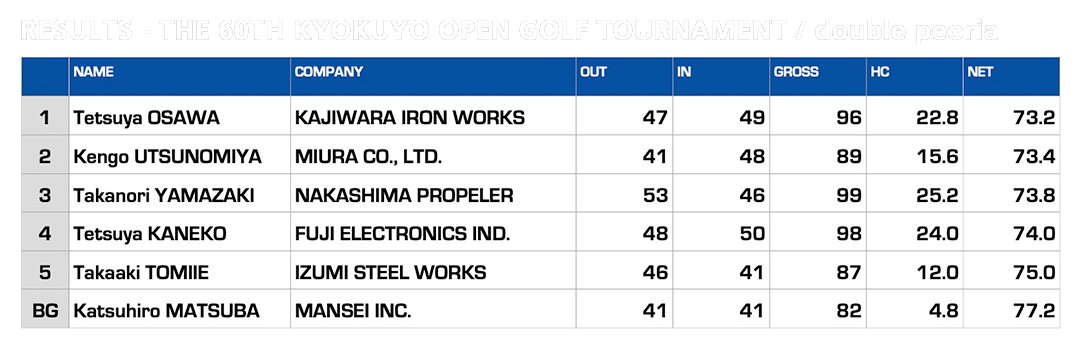2023 Kyokuyo Open Golf - Results