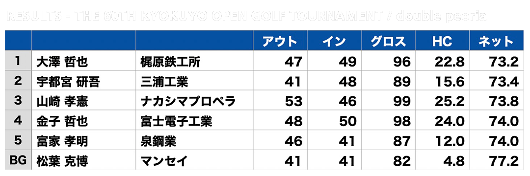 2023 第60回旭洋オープン結果