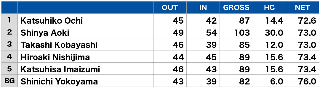 2025 Kyokuyo Open Golf - Results