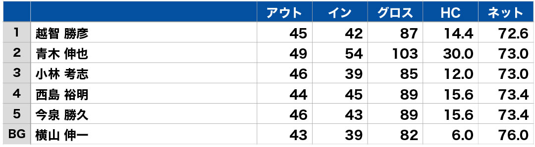 2025 第62回旭洋オープン結果 - 旭洋造船