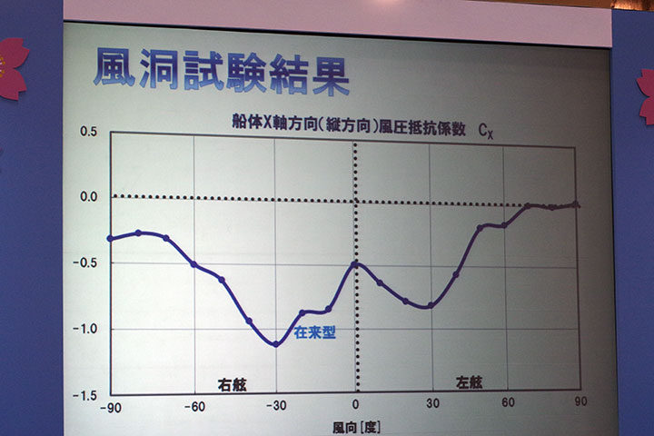 SEA JAPAN 2016 Seminar - Tunnel Test Results